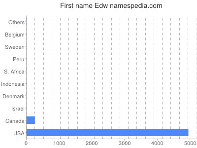 Given name Edw