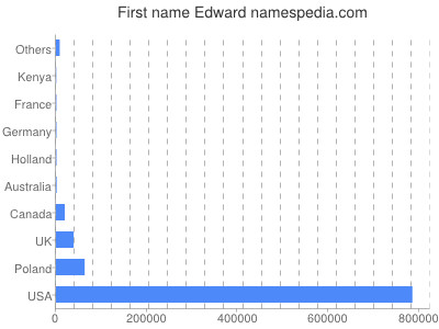 Given name Edward