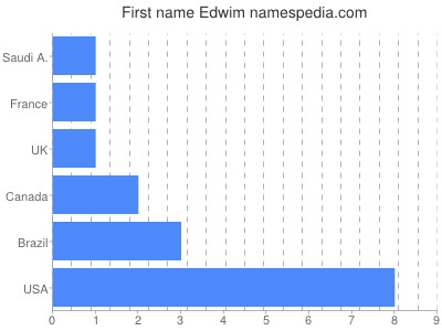 Vornamen Edwim