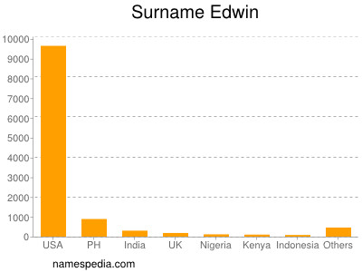 Surname Edwin