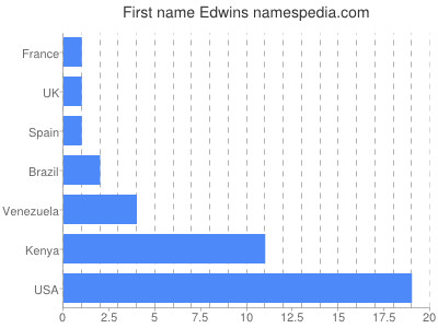 Given name Edwins