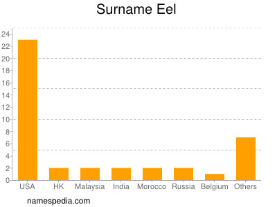 Surname Eel