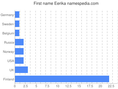 Given name Eerika