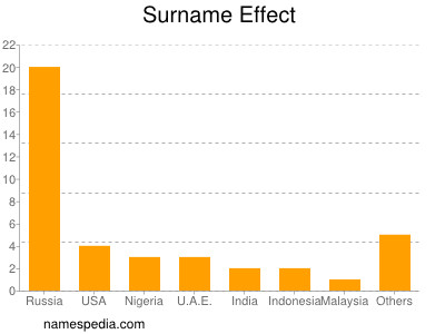 Surname Effect