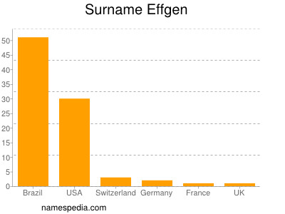Surname Effgen