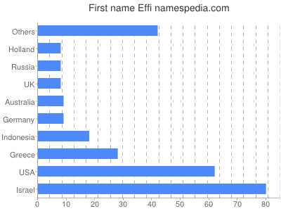 Given name Effi