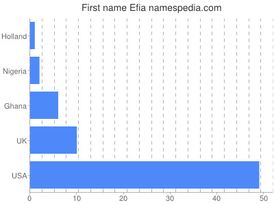 Given name Efia