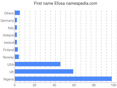 Given name Efosa