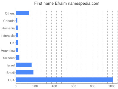 prenom Efraim