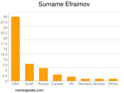 Surname Efraimov