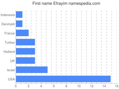 Given name Efrayim