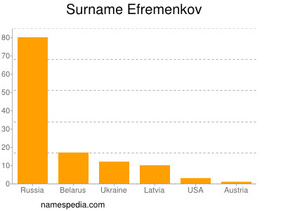 Surname Efremenkov