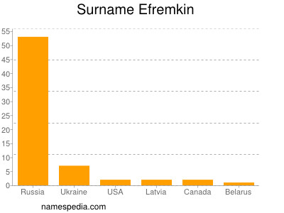 Surname Efremkin