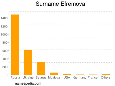 Surname Efremova