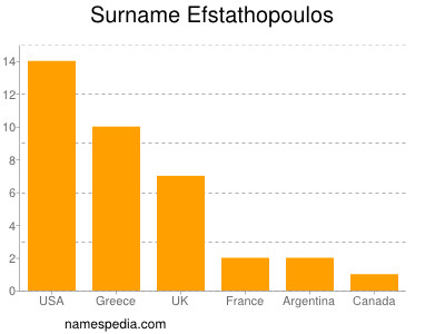Surname Efstathopoulos