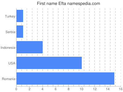 Given name Efta