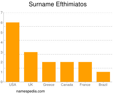 Surname Efthimiatos