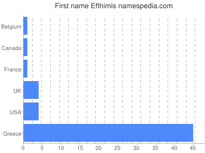 Given name Efthimis