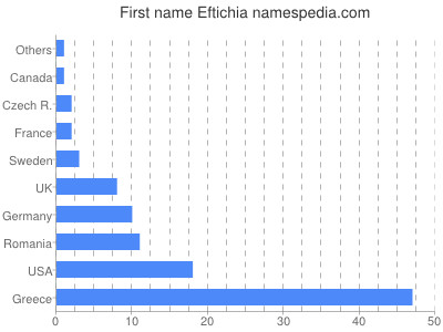 Given name Eftichia