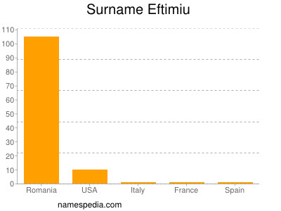 Surname Eftimiu