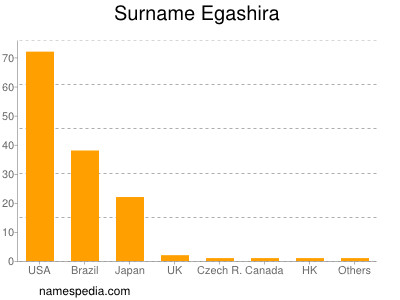 Familiennamen Egashira