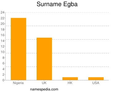 Surname Egba