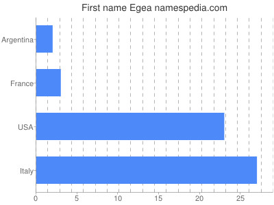 Given name Egea