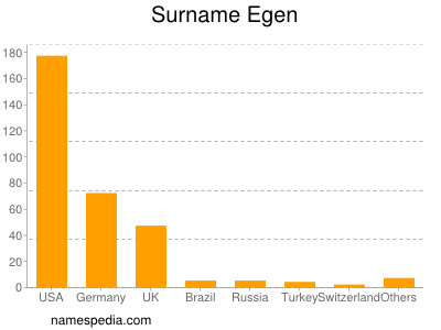 Surname Egen