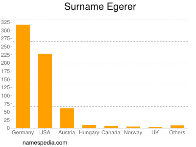 Surname Egerer
