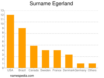 Surname Egerland