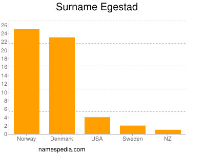 Surname Egestad