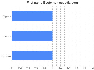 Given name Egete
