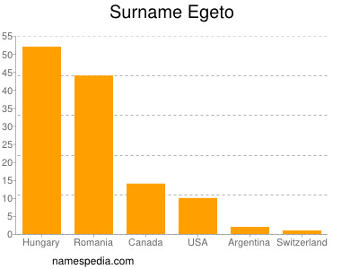 nom Egeto