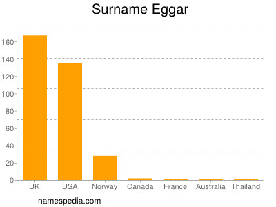 Surname Eggar