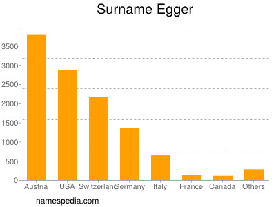 Surname Egger