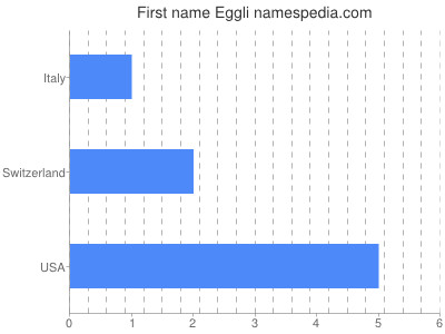 Given name Eggli