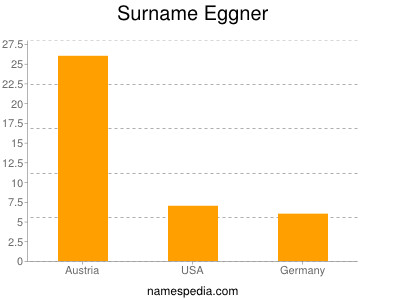 Surname Eggner