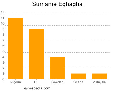 Surname Eghagha