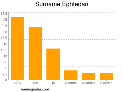 Surname Eghtedari