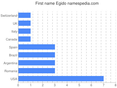 Given name Egido