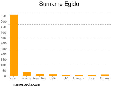 Surname Egido