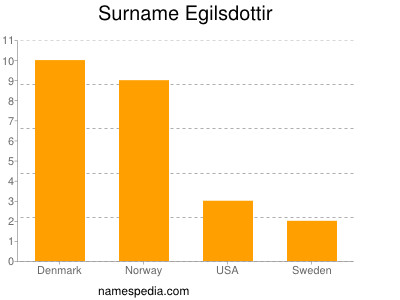 Familiennamen Egilsdottir