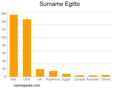 Surname Egitto