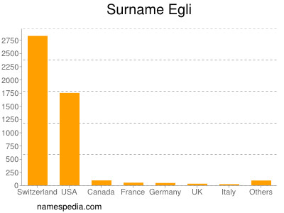 Familiennamen Egli