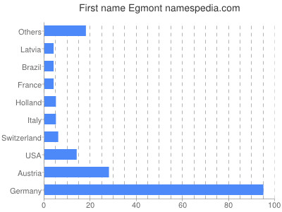 Given name Egmont