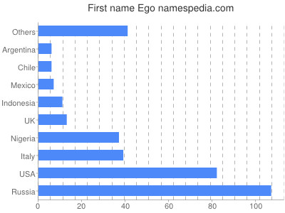 Vornamen Ego