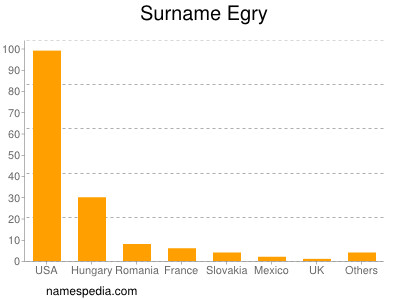 Surname Egry