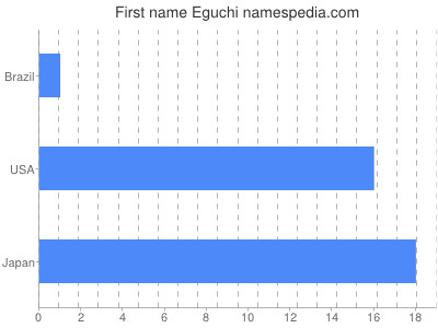 Given name Eguchi