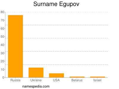 Surname Egupov
