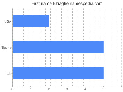 Given name Ehiaghe